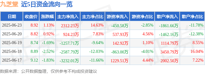 股票行情快报：九芝堂（000989）6月23日主力资金净买入2312.23万元