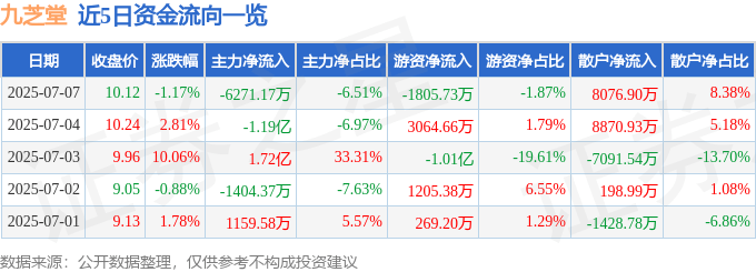 股票行情快报：九芝堂（000989）7月7日主力资金净卖出6271.17万元