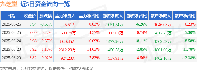 股票行情快报：九芝堂（000989）6月26日主力资金净买入5.51万元
