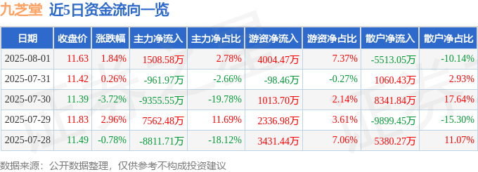 股票行情快报：九芝堂（000989）8月1日主力资金净买入1508.58万元