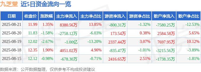 股票行情快报：九芝堂（000989）8月21日主力资金净买入8380.56万元
