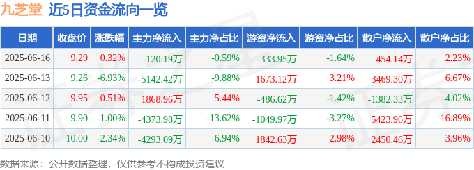 股票行情快报：九芝堂（000989）6月16日主力资金净卖出120.19万元