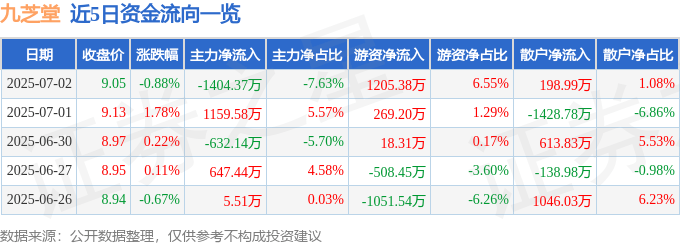 股票行情快报：九芝堂（000989）7月2日主力资金净卖出1404.37万元