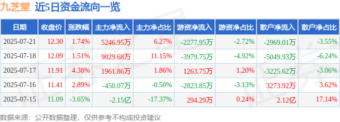 股票行情快报：九芝堂（000989）7月21日主力资金净买入5246.95万元