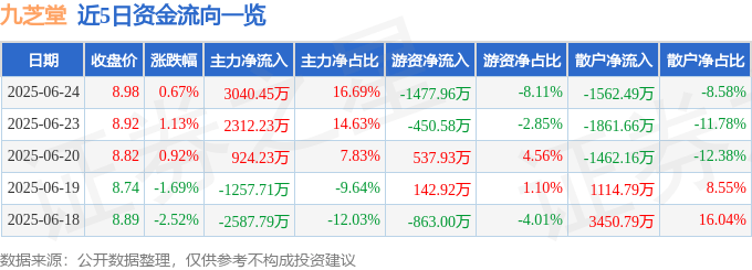 股票行情快报：九芝堂（000989）6月24日主力资金净买入3040.45万元