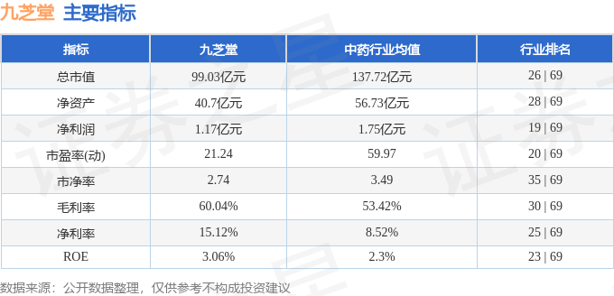 股票行情快报：九芝堂（000989）8月4日主力资金净卖出2819.84万元