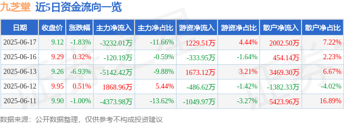 股票行情快报：九芝堂（000989）6月17日主力资金净卖出3232.01万元