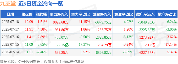 股票行情快报：九芝堂（000989）7月18日主力资金净买入9029.68万元