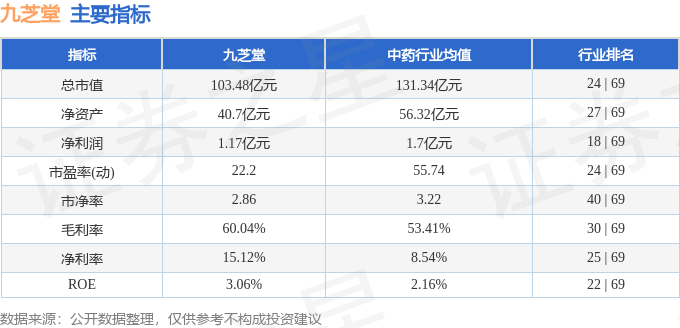 股票行情快报：九芝堂（000989）7月18日主力资金净买入9029.68万元