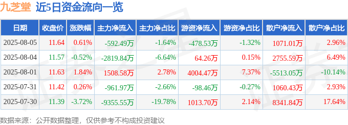股票行情快报：九芝堂（000989）8月5日主力资金净卖出592.49万元