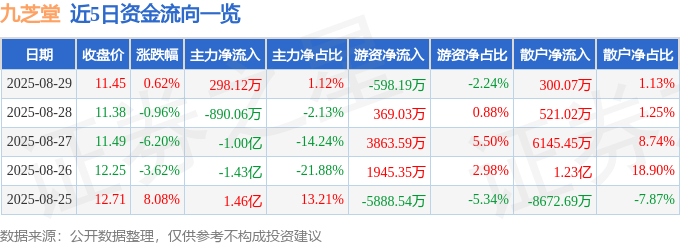 股票行情快报：九芝堂（000989）8月29日主力资金净买入298.12万元