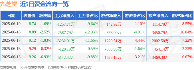 股票行情快报：九芝堂（000989）6月19日主力资金净卖出1257.71万元