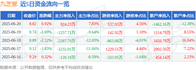 股票行情快报：九芝堂（000989）6月20日主力资金净买入924.23万元