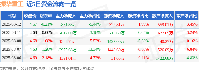 股票行情快报：振华重工（600320）8月12日主力资金净卖出881.83万元