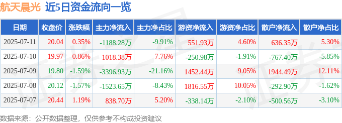 股票行情快报：航天晨光（600501）7月11日主力资金净卖出1188.28万元