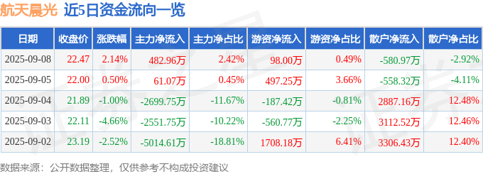 股票行情快报：航天晨光（600501）9月8日主力资金净买入482.96万元