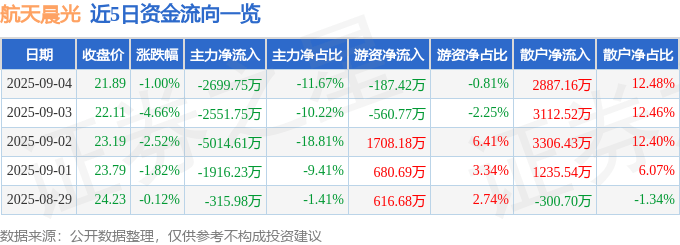 股票行情快报：航天晨光（600501）9月4日主力资金净卖出2699.75万元