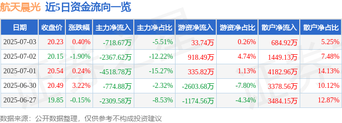 股票行情快报：航天晨光（600501）7月3日主力资金净卖出718.67万元