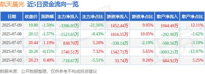 股票行情快报：航天晨光（600501）7月9日主力资金净卖出3396.93万元