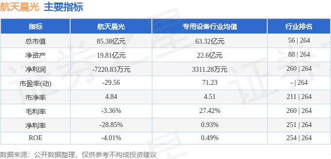 股票行情快报：航天晨光（600501）7月9日主力资金净卖出3396.93万元