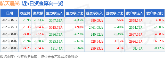 股票行情快报：航天晨光（600501）8月12日主力资金净卖出3047.63万元