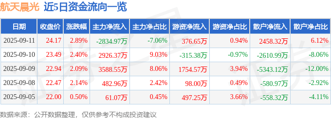股票行情快报：航天晨光（600501）9月11日主力资金净卖出2834.97万元