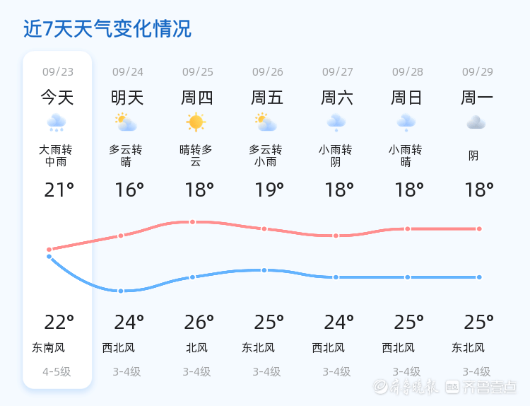 秋分时节烟台迎来强降雨,未来三天天气多变需注意防范