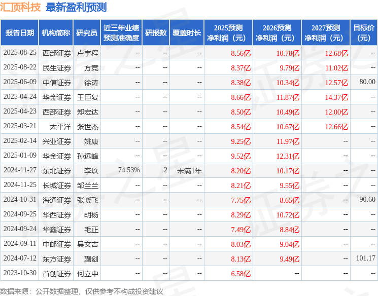 太平洋：给予汇顶科技买入评级