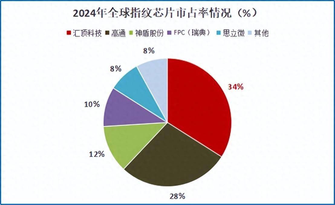 霸榜全球第一，汇顶科技，东山再起！