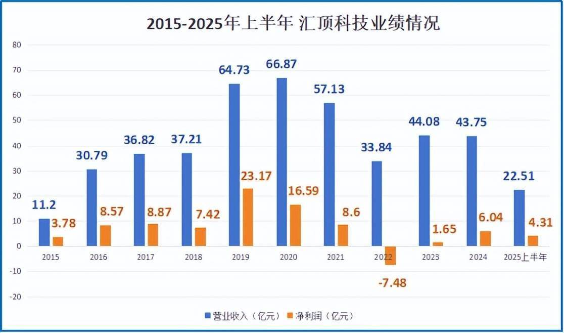霸榜全球第一，汇顶科技，东山再起！