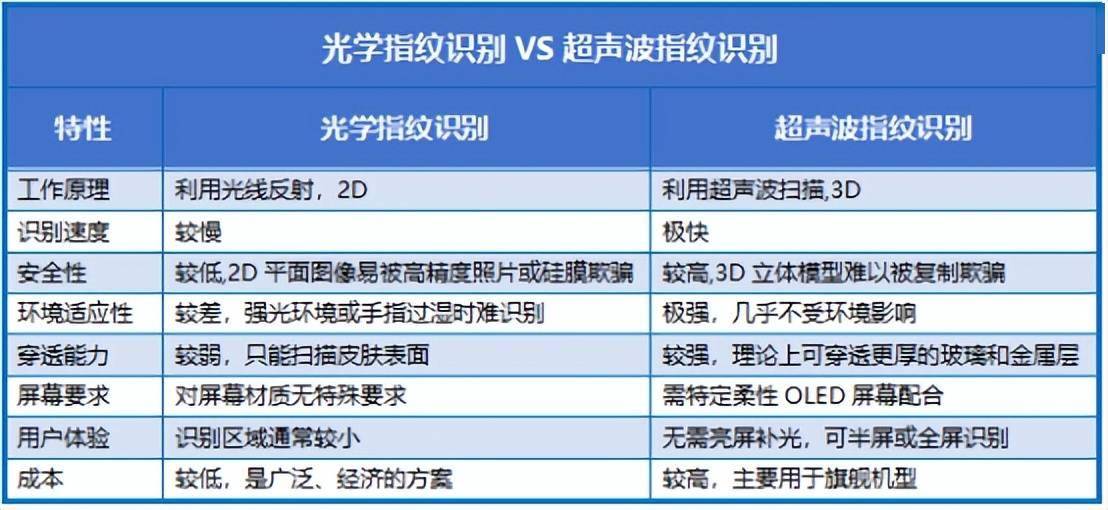 霸榜全球第一，汇顶科技，东山再起！