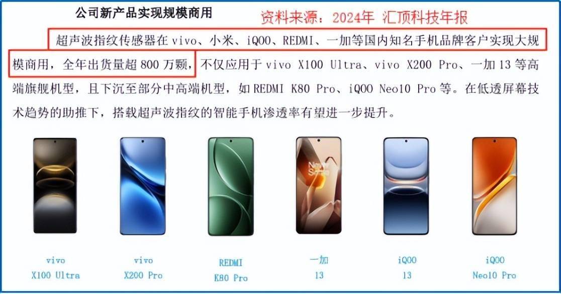 霸榜全球第一，汇顶科技，东山再起！