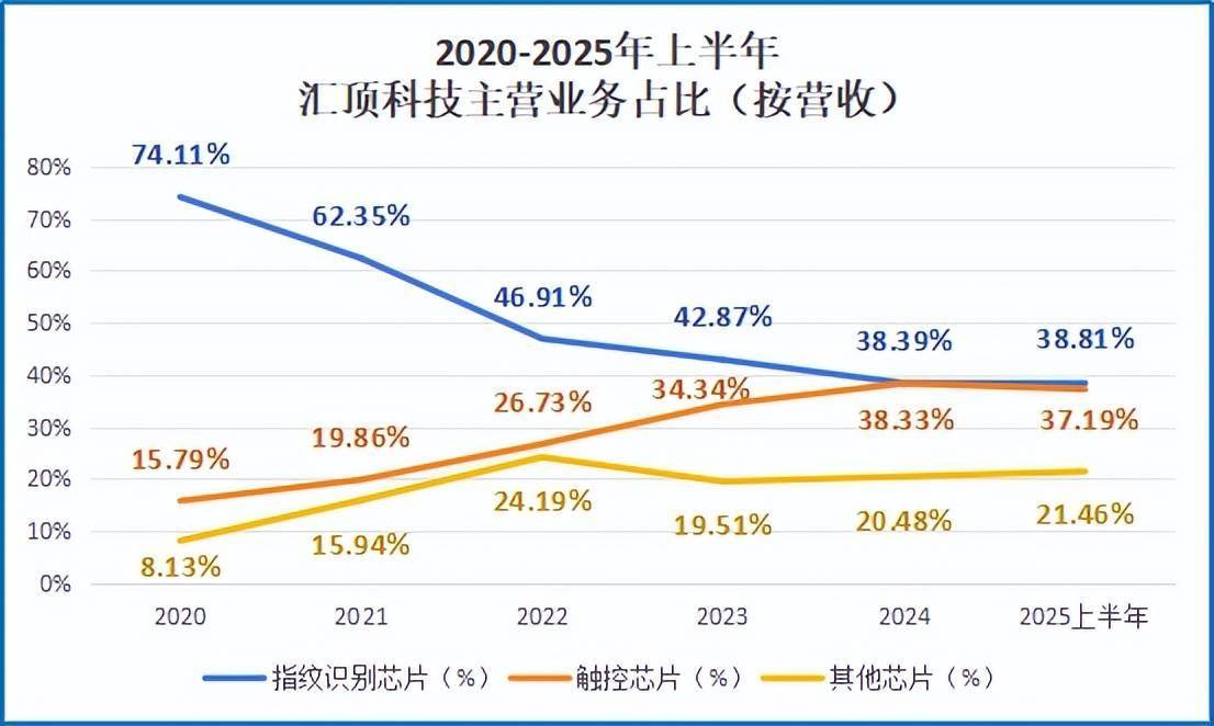 霸榜全球第一，汇顶科技，东山再起！
