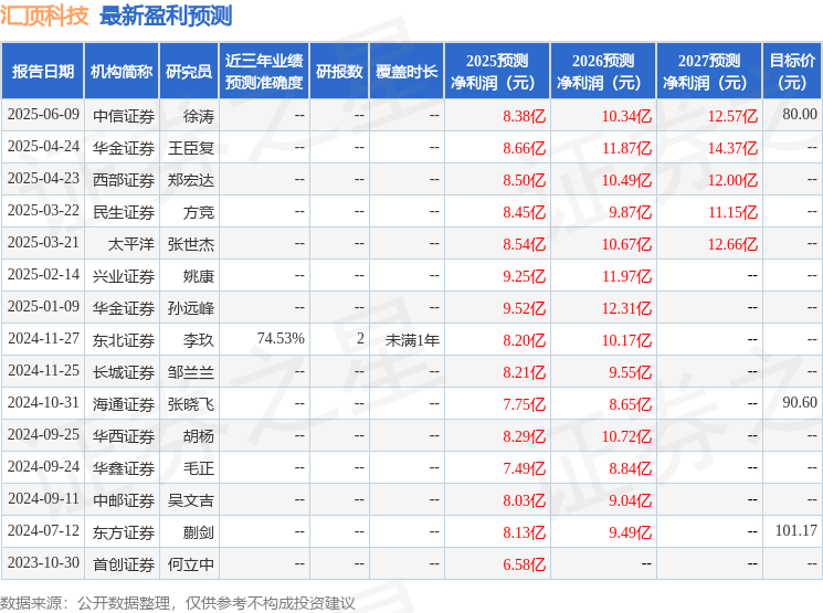 民生证券：给予汇顶科技买入评级