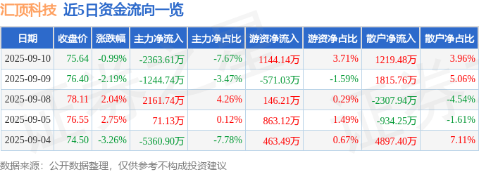 股票行情快报：汇顶科技（603160）9月10日主力资金净卖出2363.61万元