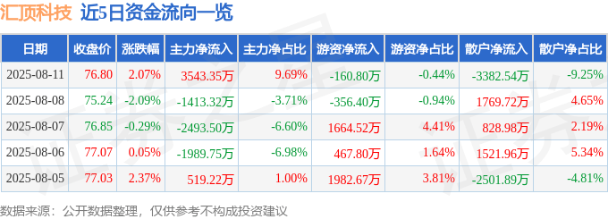 股票行情快报：汇顶科技（603160）8月11日主力资金净买入3543.35万元
