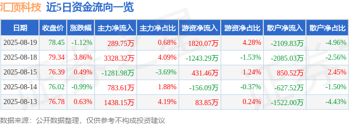 股票行情快报：汇顶科技（603160）8月19日主力资金净买入289.75万元