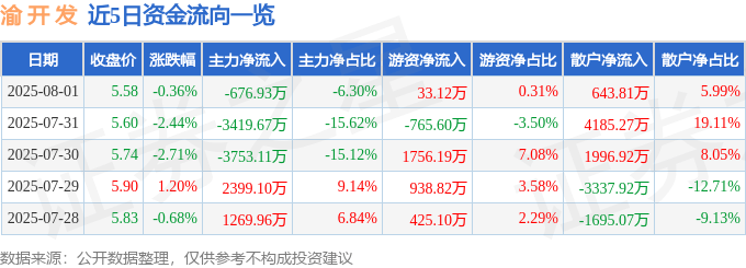 股票行情快报：渝开发（000514）8月1日主力资金净卖出676.93万元