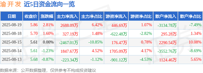 股票行情快报：渝开发（000514）8月19日主力资金净买入2688.09万元
