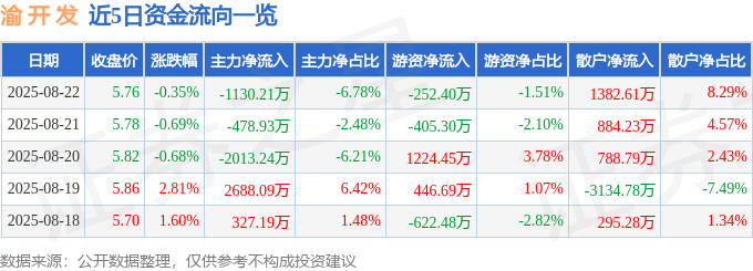 股票行情快报：渝开发（000514）8月22日主力资金净卖出1130.21万元