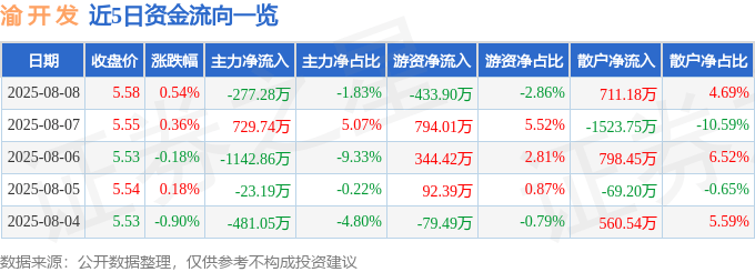 股票行情快报：渝开发（000514）8月8日主力资金净卖出277.28万元