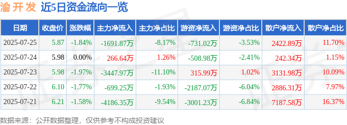 股票行情快报：渝开发（000514）7月25日主力资金净卖出1691.87万元