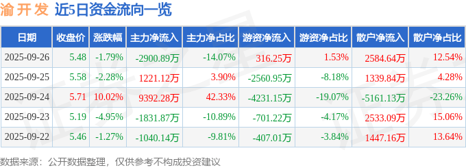 股票行情快报：渝开发（000514）9月26日主力资金净卖出2900.89万元