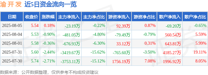 股票行情快报：渝开发（000514）8月5日主力资金净卖出23.19万元
