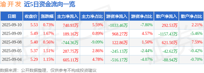 股票行情快报：渝开发（000514）9月10日主力资金净买入740.93万元