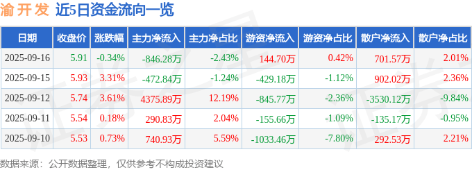 股票行情快报：渝开发（000514）9月16日主力资金净卖出846.28万元