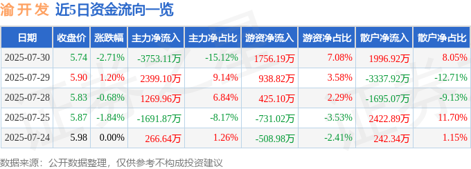 股票行情快报：渝开发（000514）7月30日主力资金净卖出3753.11万元