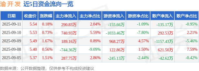 股票行情快报：渝开发（000514）9月11日主力资金净买入290.83万元