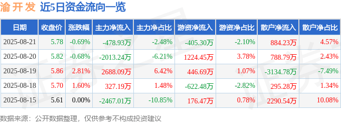 股票行情快报：渝开发（000514）8月21日主力资金净卖出478.93万元