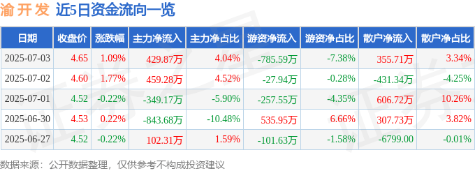 股票行情快报：渝开发（000514）7月3日主力资金净买入429.87万元